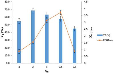 Extractive Bioconversion of Gamma-Cyclodextrin and Recycling of Cyclodextrin Glycosyltransferase in Liquid Biphasic System Using Thermo-Separating Polymer